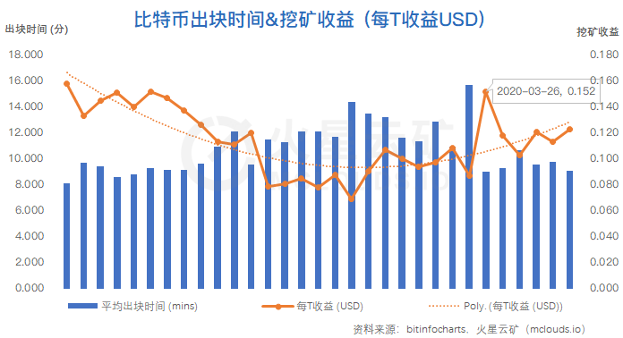 比特币网络月度分析报告|算力收益增长缓慢,难度或再度小幅下调4 比特币网络月度分析报告|算力收益增长缓慢,难度或再度小幅下调4