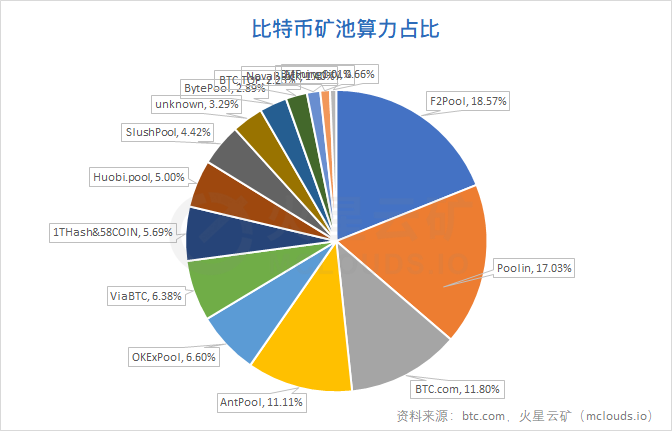 比特币网络月度分析报告|算力收益增长缓慢,难度或再度小幅下调5 比特币网络月度分析报告|算力收益增长缓慢,难度或再度小幅下调5