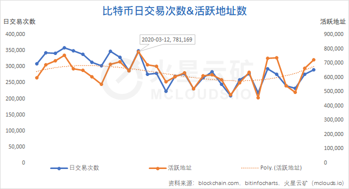 比特币网络月度分析报告|算力收益增长缓慢,难度或再度小幅下调6 比特币网络月度分析报告|算力收益增长缓慢,难度或再度小幅下调6