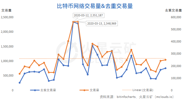 比特币网络月度分析报告|算力收益增长缓慢,难度或再度小幅下调7 比特币网络月度分析报告|算力收益增长缓慢,难度或再度小幅下调7