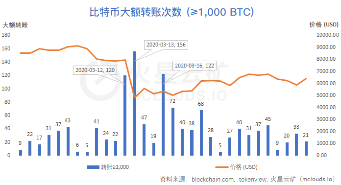 比特币网络月度分析报告|算力收益增长缓慢,难度或再度小幅下调8 比特币网络月度分析报告|算力收益增长缓慢,难度或再度小幅下调8