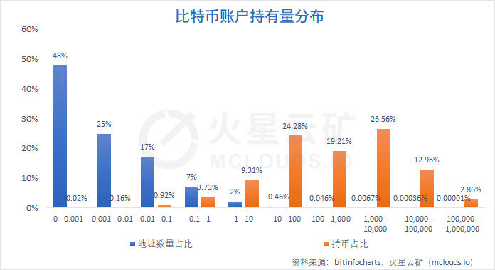 比特币网络月度分析报告|算力收益增长缓慢,难度或再度小幅下调9 比特币网络月度分析报告|算力收益增长缓慢,难度或再度小幅下调9