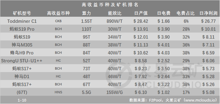 币价回暖,算力收益上涨,仅有5种型号的矿机关机1 币价回暖,算力收益上涨,仅有5种型号的矿机关机1