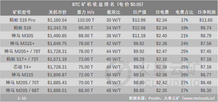 币价回暖,算力收益上涨,仅有5种型号的矿机关机2 币价回暖,算力收益上涨,仅有5种型号的矿机关机2