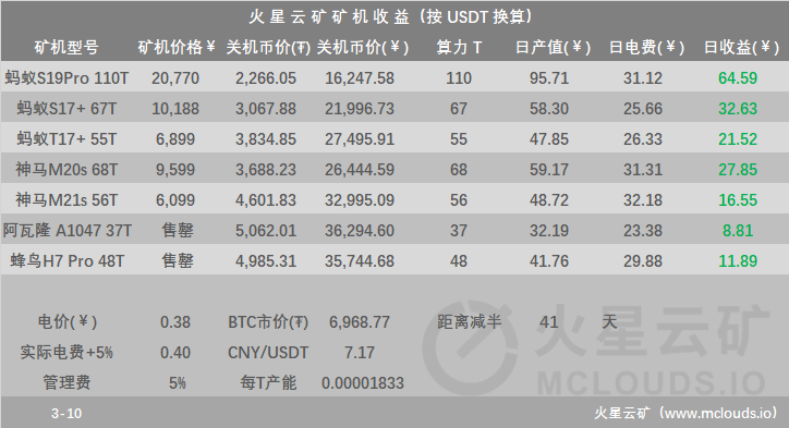 币价回暖,算力收益上涨,仅有5种型号的矿机关机3 币价回暖,算力收益上涨,仅有5种型号的矿机关机3