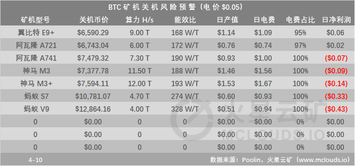 币价回暖,算力收益上涨,仅有5种型号的矿机关机4 币价回暖,算力收益上涨,仅有5种型号的矿机关机4