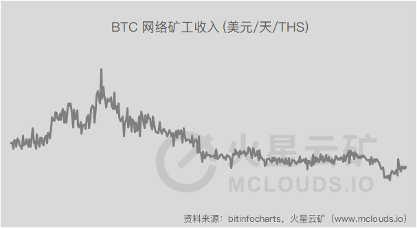 币价回暖,算力收益上涨,仅有5种型号的矿机关机6 币价回暖,算力收益上涨,仅有5种型号的矿机关机6