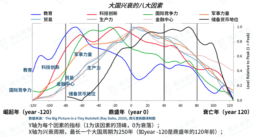 今日推荐 | Ray Dalio系列万字长文：财富与权力大转移背后的规律7