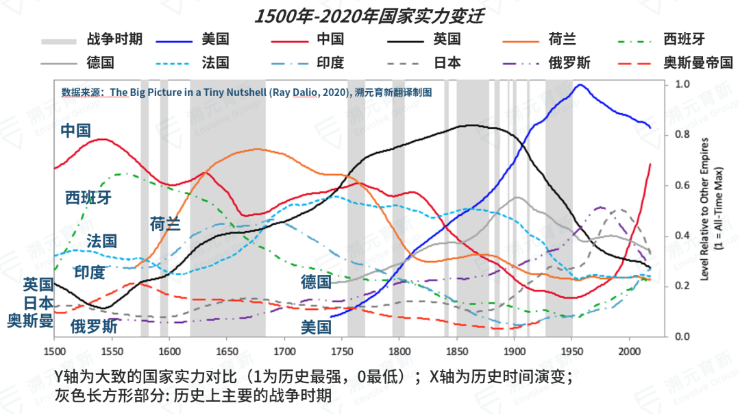 今日推荐 | Ray Dalio系列万字长文：财富与权力大转移背后的规律12