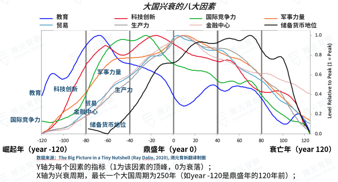 今日推荐 | Ray Dalio系列万字长文：财富与权力大转移背后的规律13