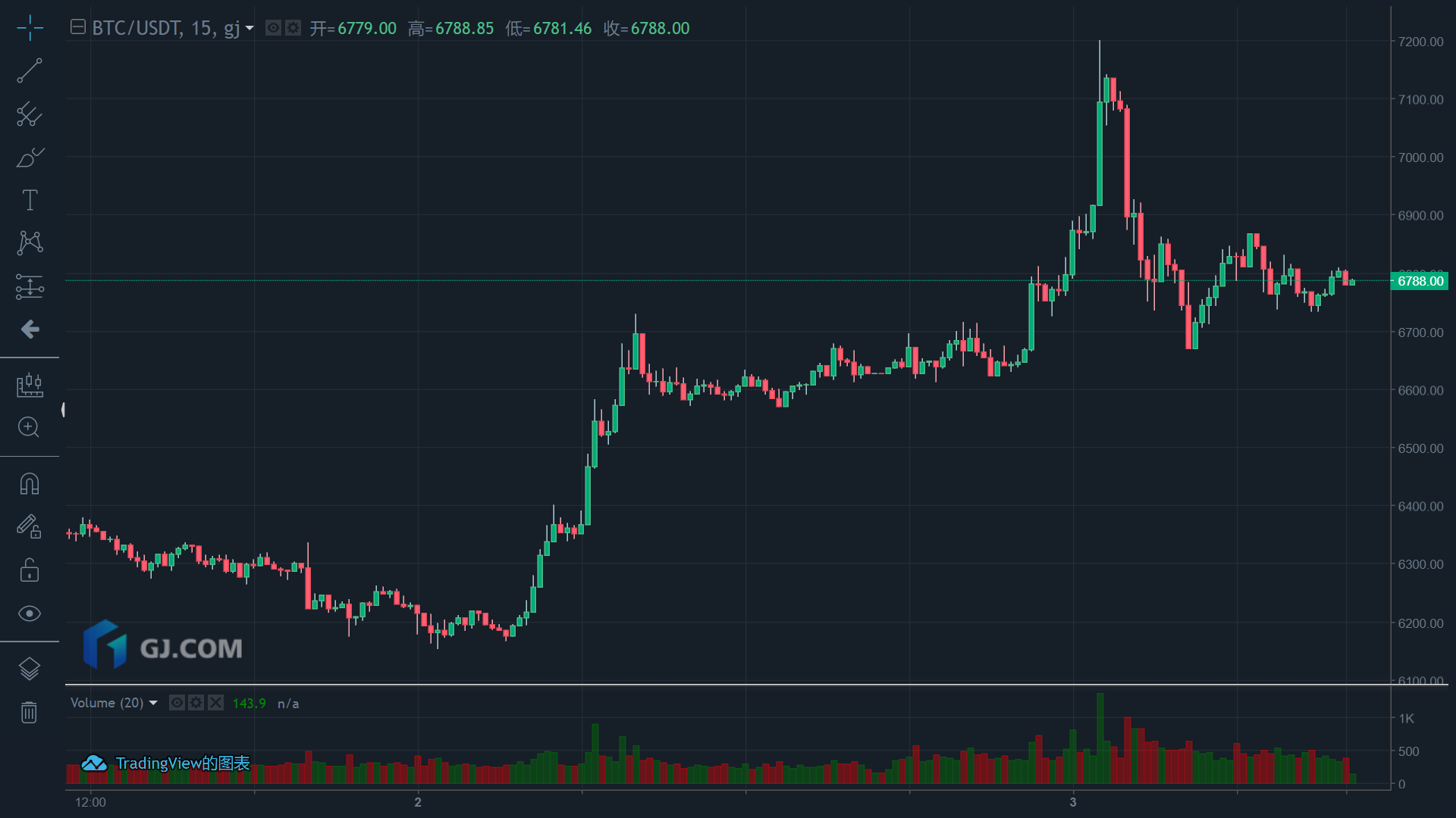GJ区块链研究院 | 加密资产联动国际油价,BTC冲高7200美元后回落 GJ区块链研究院 | 加密资产联动国际油价,BTC冲高7200美元后回落
