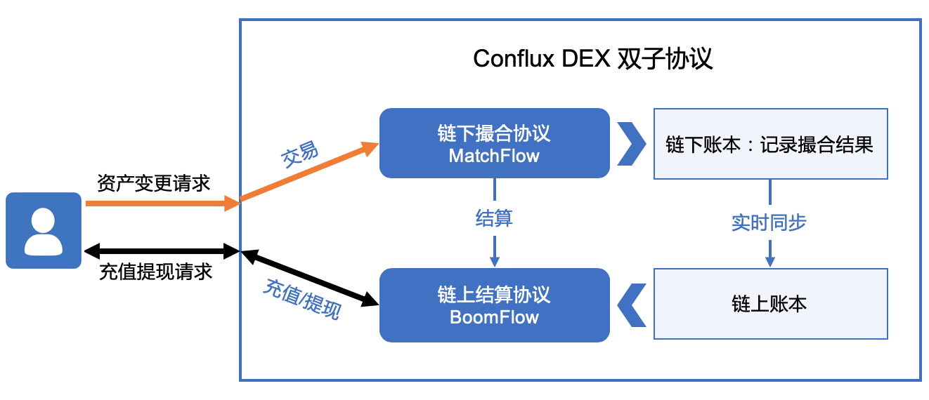 Conflux DEX 双子协议：链上结算 & 链下撮合1