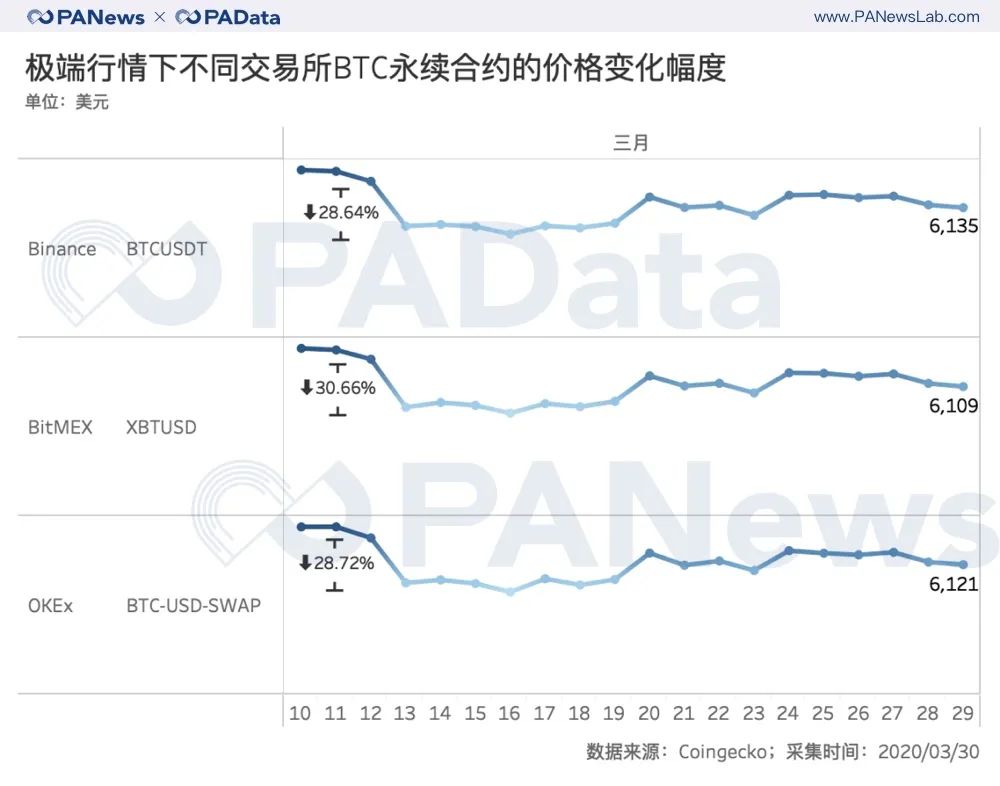 合约市场持仓量回血28%,BitMEX和OKEx双强格局有变?6 合约市场持仓量回血28%,BitMEX和OKEx双强格局有变?6