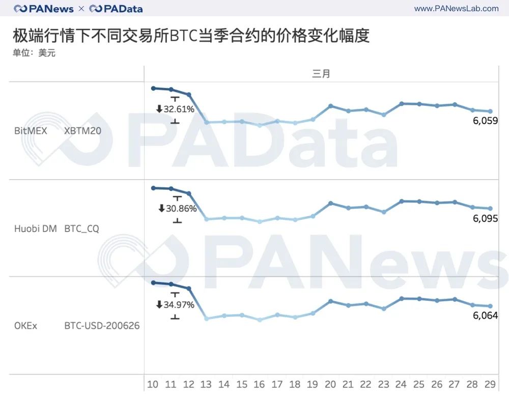 合约市场持仓量回血28%,BitMEX和OKEx双强格局有变?7 合约市场持仓量回血28%,BitMEX和OKEx双强格局有变?7