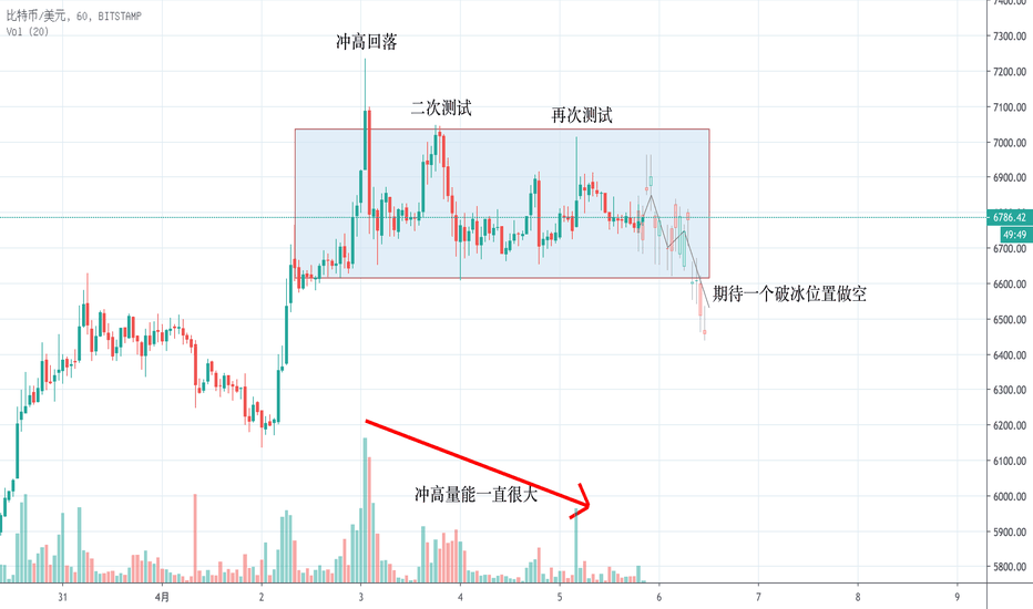 威科夫实战(1)小时线BTC顶部区域解析 威科夫实战(1)小时线BTC顶部区域解析