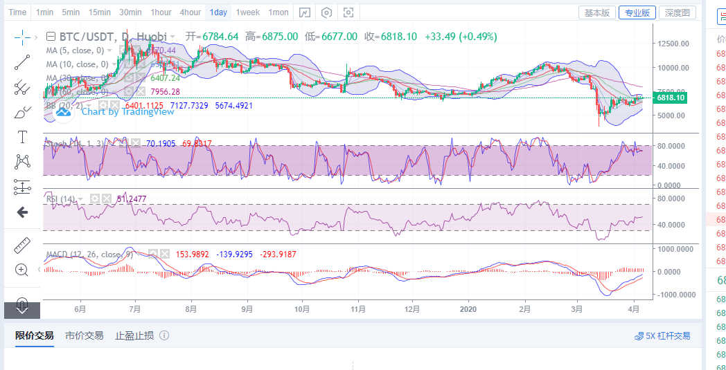 陈楚初：比特币4月6日比特币早间行情分析指导
