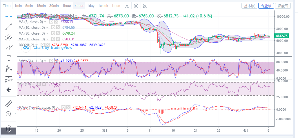 陈楚初：比特币4月6日比特币早间行情分析指导1