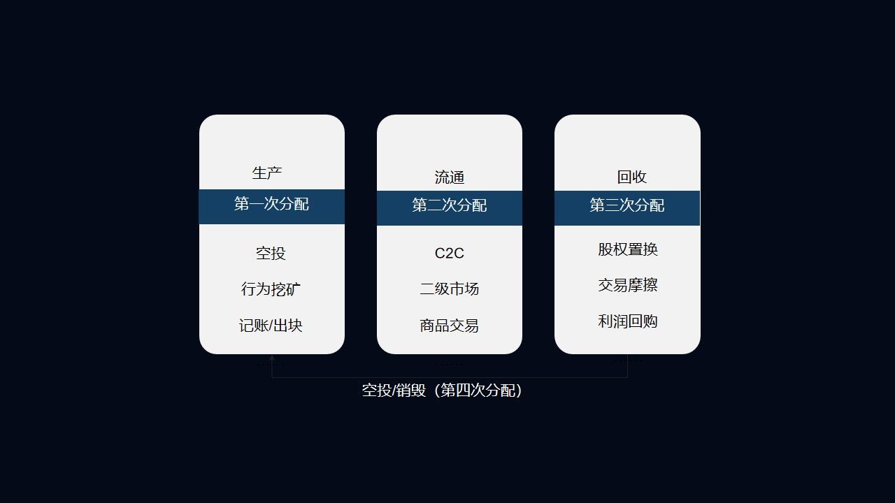 赵甲：如何通过通证设计研究捕捉百倍项目？6