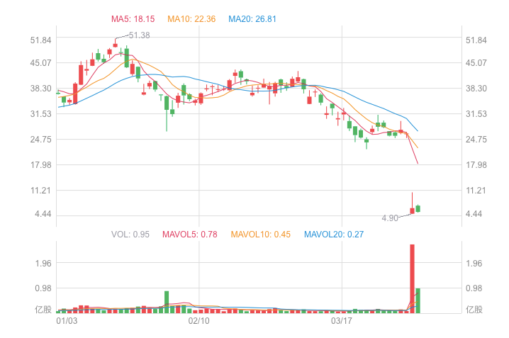 ​瑞幸员工如何作假22亿，怎样用技术防止财务造假？
