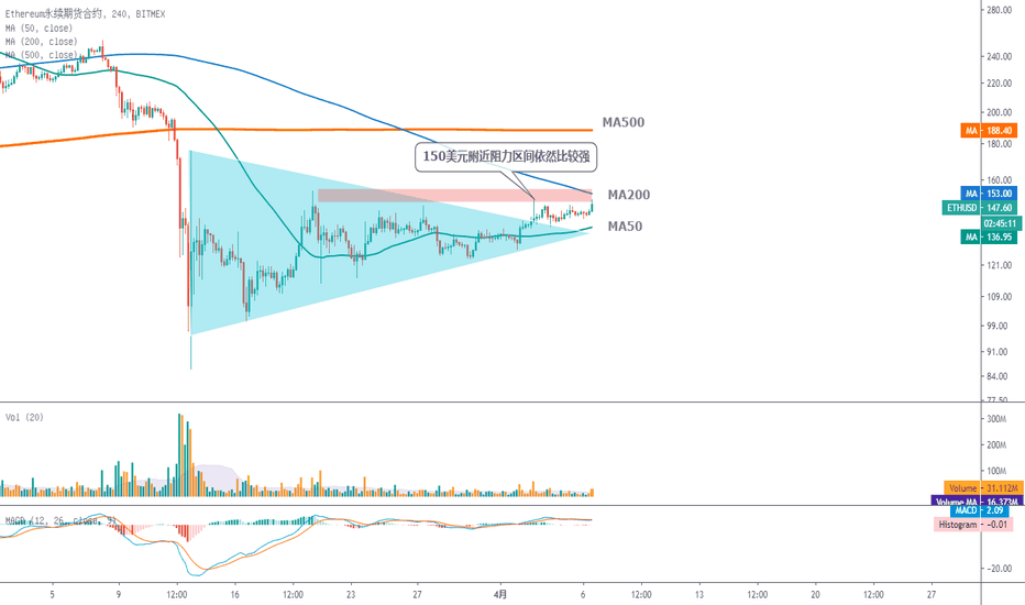 ETH突破150美元是后续行情关键 ETH突破150美元是后续行情关键