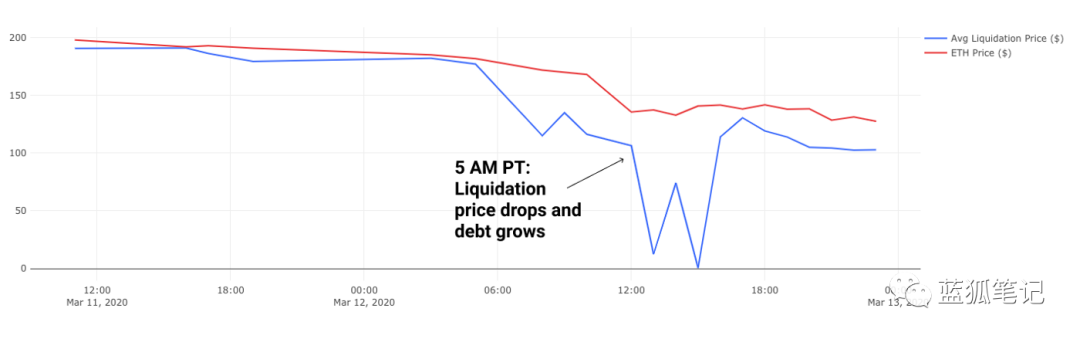 Maker“黑色星期四”复盘：深挖时间线剥离每一层2