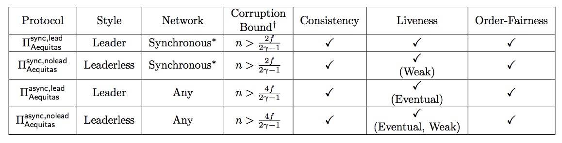 周评 | 区块链抢先交易太无赖？共识算法引入顺序公平性或可破解1
