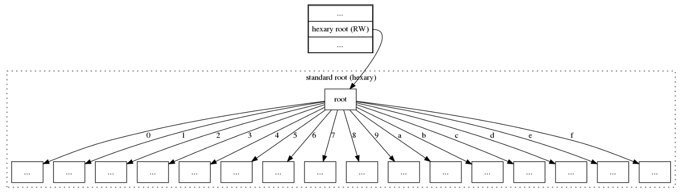 以太坊核心开发者：MPT十六叉树将被替换4