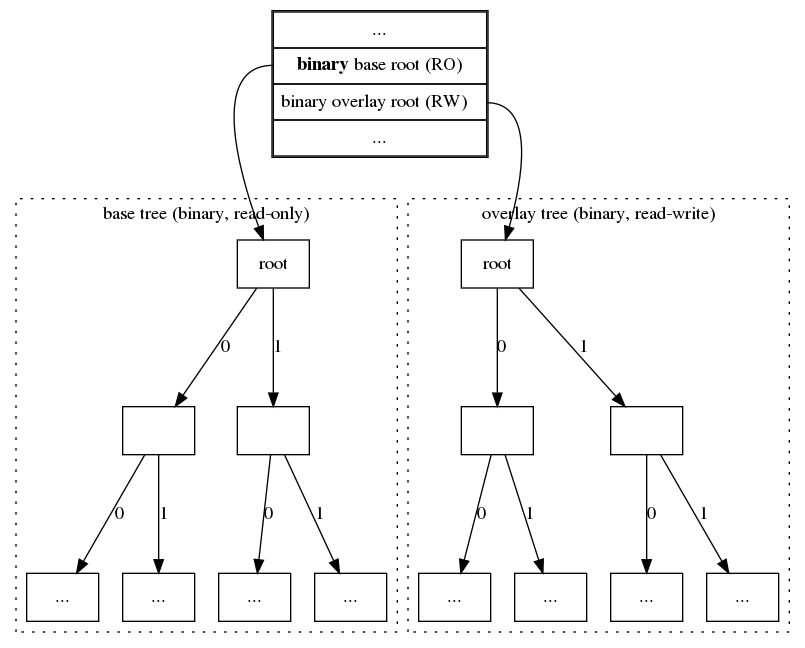 以太坊核心开发者：MPT十六叉树将被替换6
