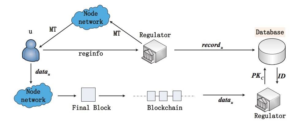周评 | “N号房”折射隐私之殇，看中科院区块链“天眼”如何破局1