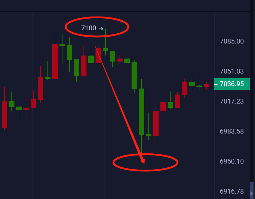 星悦论币:4.6BTC实盘7100空150点完美到达 星悦论币:4.6BTC实盘7100空150点完美到达