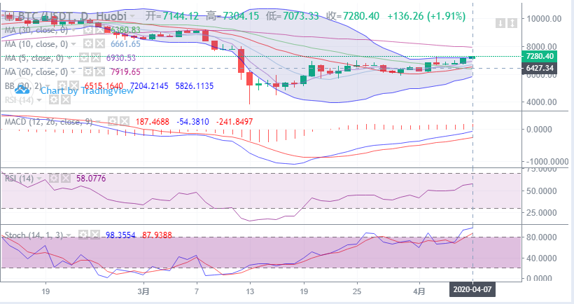 余恒说币：4月7日比特币早间走势详解及具体点位操作指导