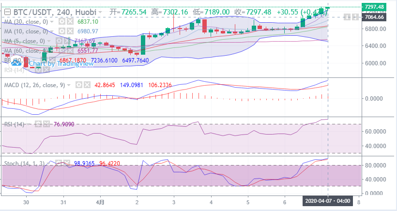 余恒说币：4月7日比特币早间走势详解及具体点位操作指导1