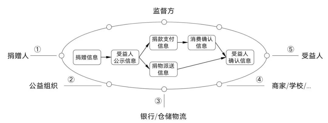 姚前:区块链建设在疫情防控中有什么作用和价值? 姚前:区块链建设在疫情防控中有什么作用和价值?