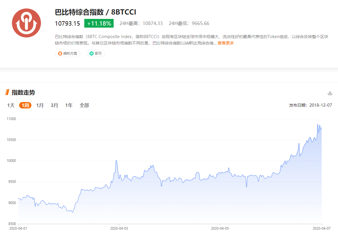 巴比特综合指数：美股大涨，比特币上行，山寨币强势联动