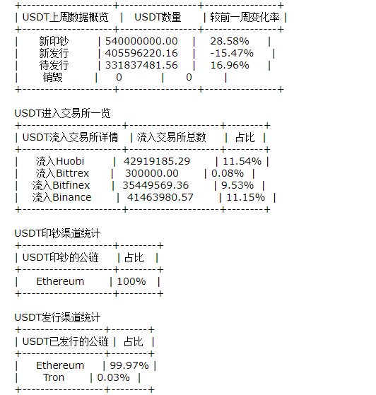 近一周Tether新增印钞5.4亿USDT