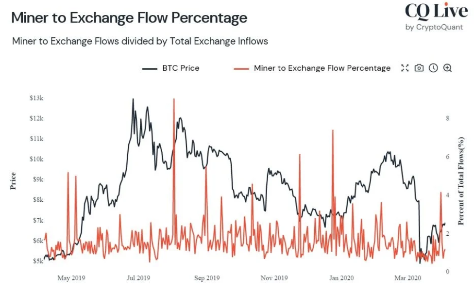 盈利矿工或是推高比特币价格的原因 | 精选2