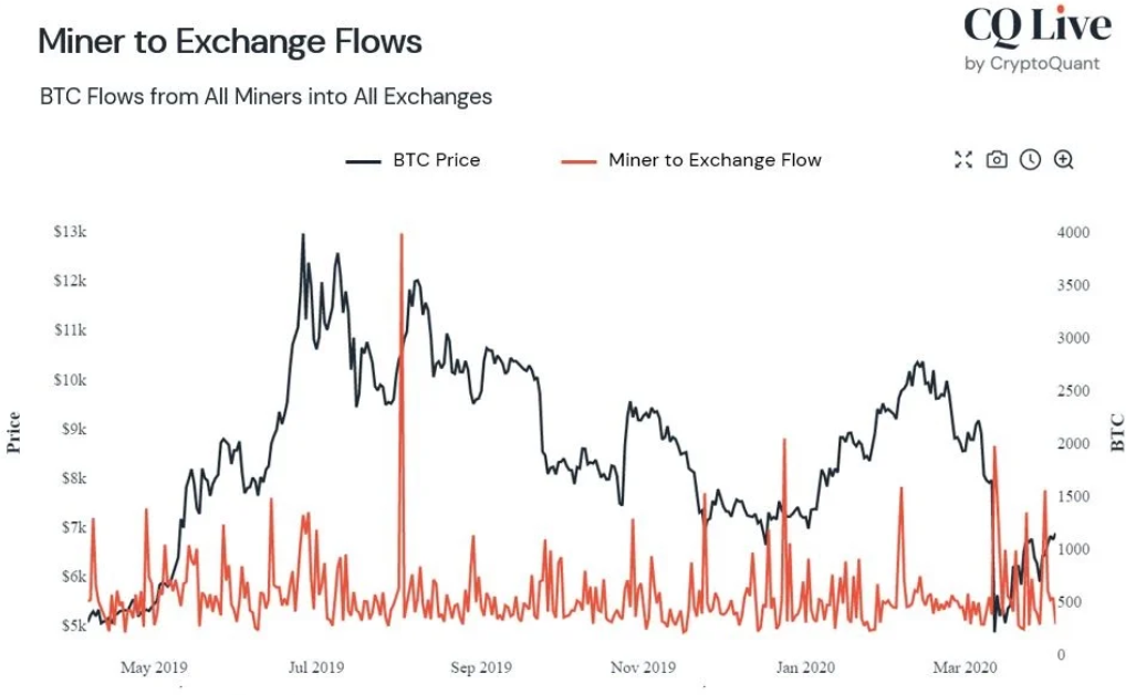 盈利矿工或是推高比特币价格的原因 | 精选3