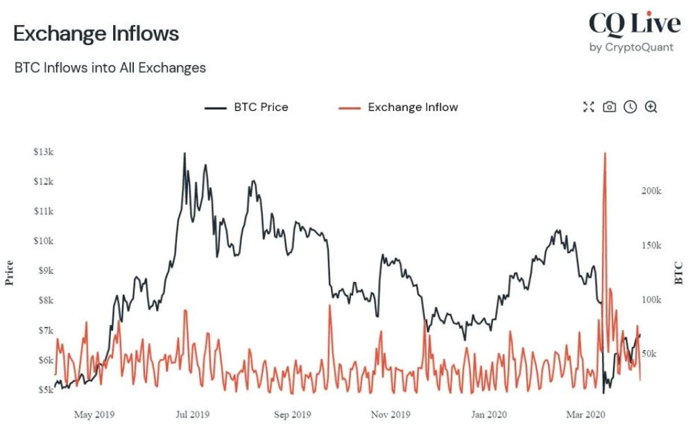 盈利矿工或是推高比特币价格的原因 | 精选4