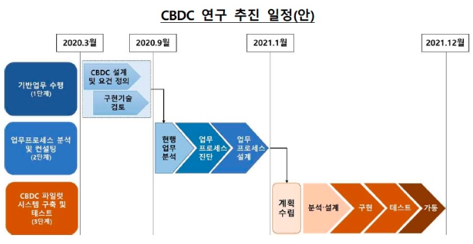 韩国央行：明年进行央行数字货币试点测试，12月底前完成设计、技术评审等工作1