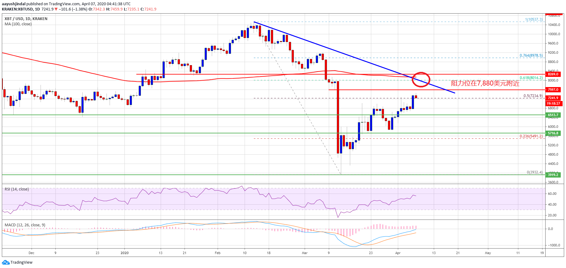 比特币公牛瞄准100天SMA的关键测试接近$ 8K