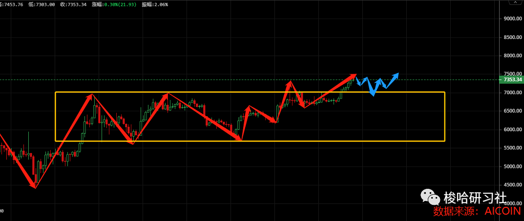 梭哈日报 | BTC有效破位 多头逐渐接管市场3