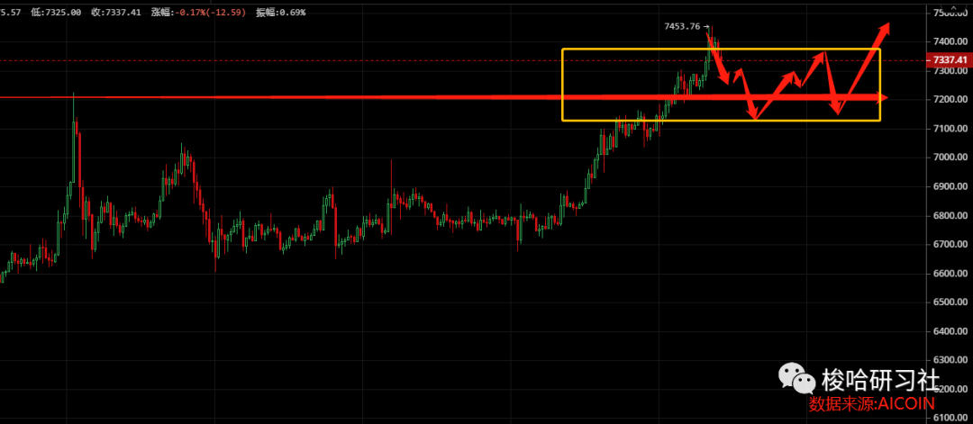 梭哈日报 | BTC有效破位 多头逐渐接管市场4