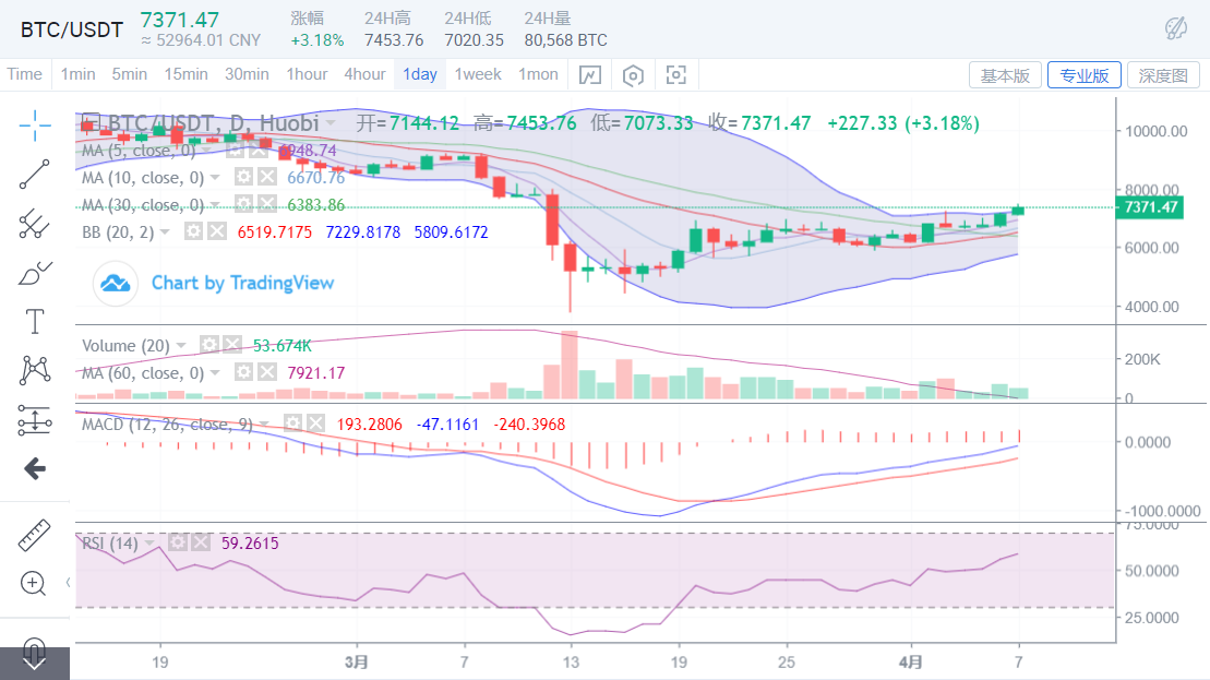 ETH再度领涨，资金活跃，市场上行之势再开启