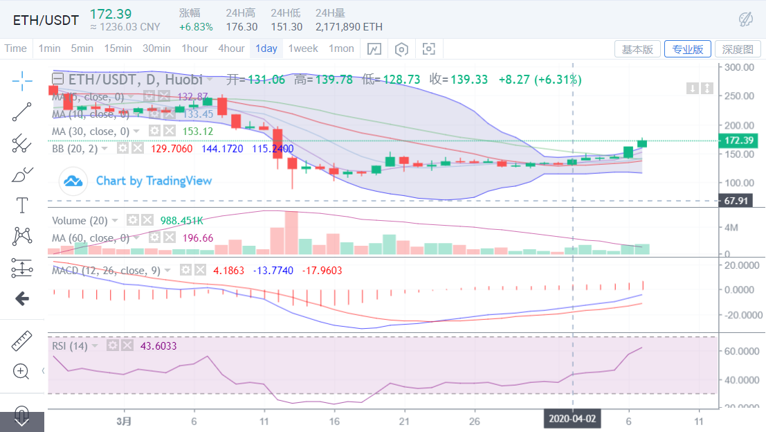 ETH再度领涨，资金活跃，市场上行之势再开启1