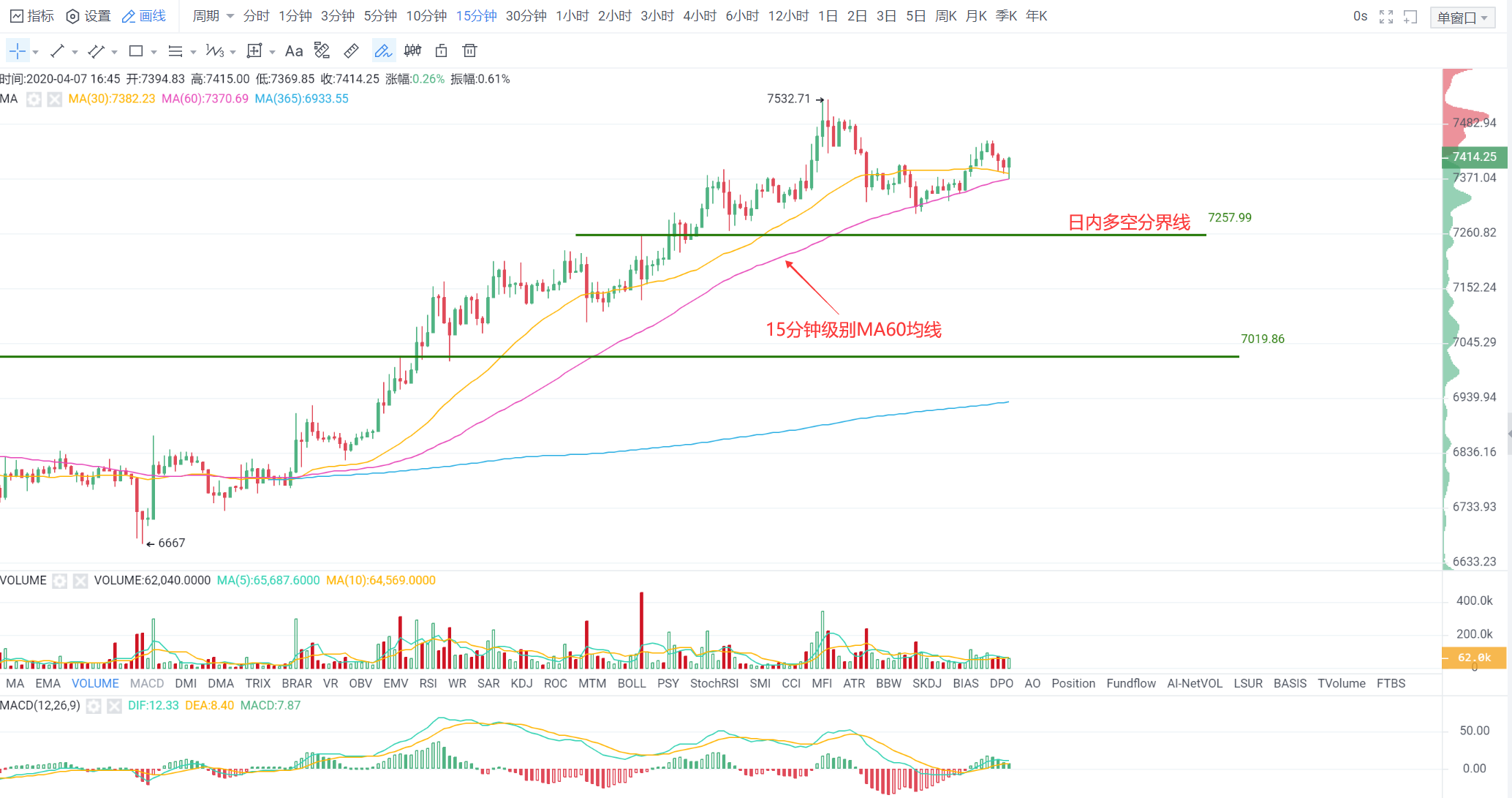 头条行情0407：7000再次上破，中短期有望延续涨势，仍不看好其持续性1