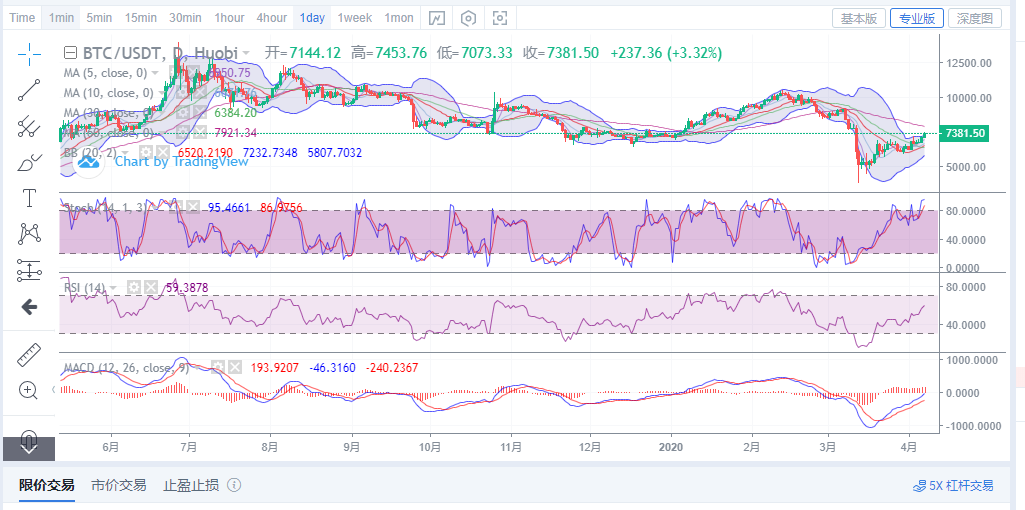 丁佳永:4月7日晚间比特币行情分析指导及盈利点位规划