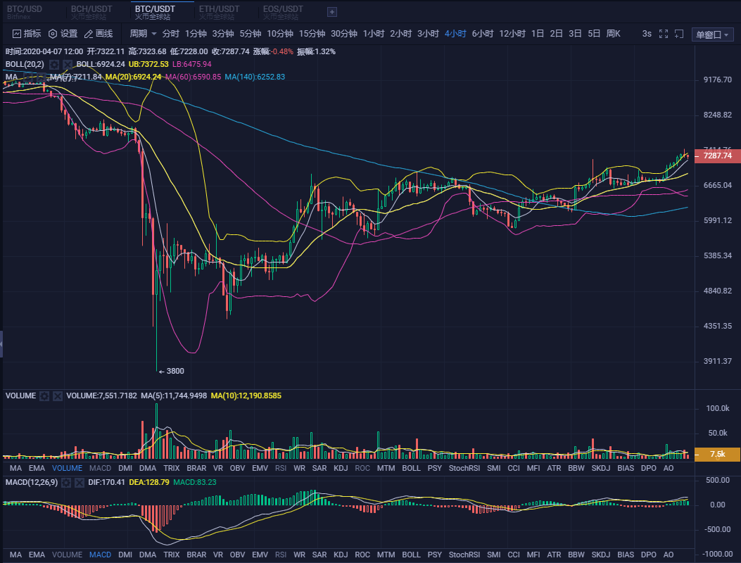 20.04.07：减半将至市场全面利好。初期警惕大回撤。1