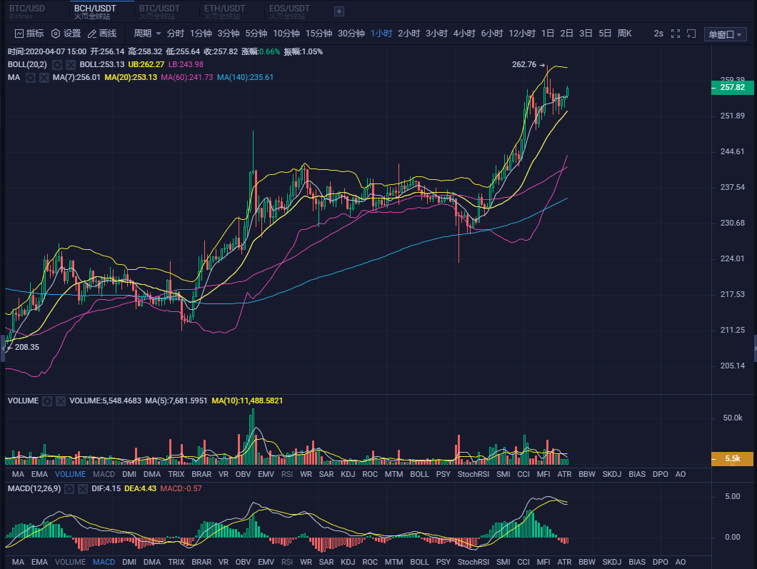 20.04.07：减半将至市场全面利好。初期警惕大回撤。2