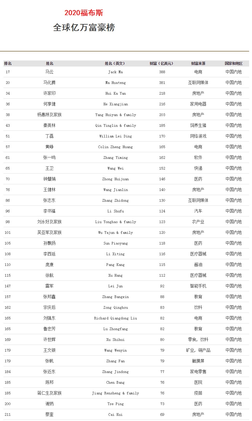 福布斯发布2020年度全球亿万富豪榜，中国内地新上榜人数最多1