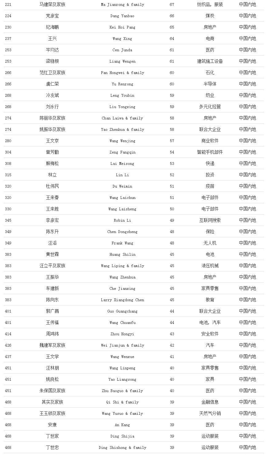 福布斯发布2020年度全球亿万富豪榜，中国内地新上榜人数最多2